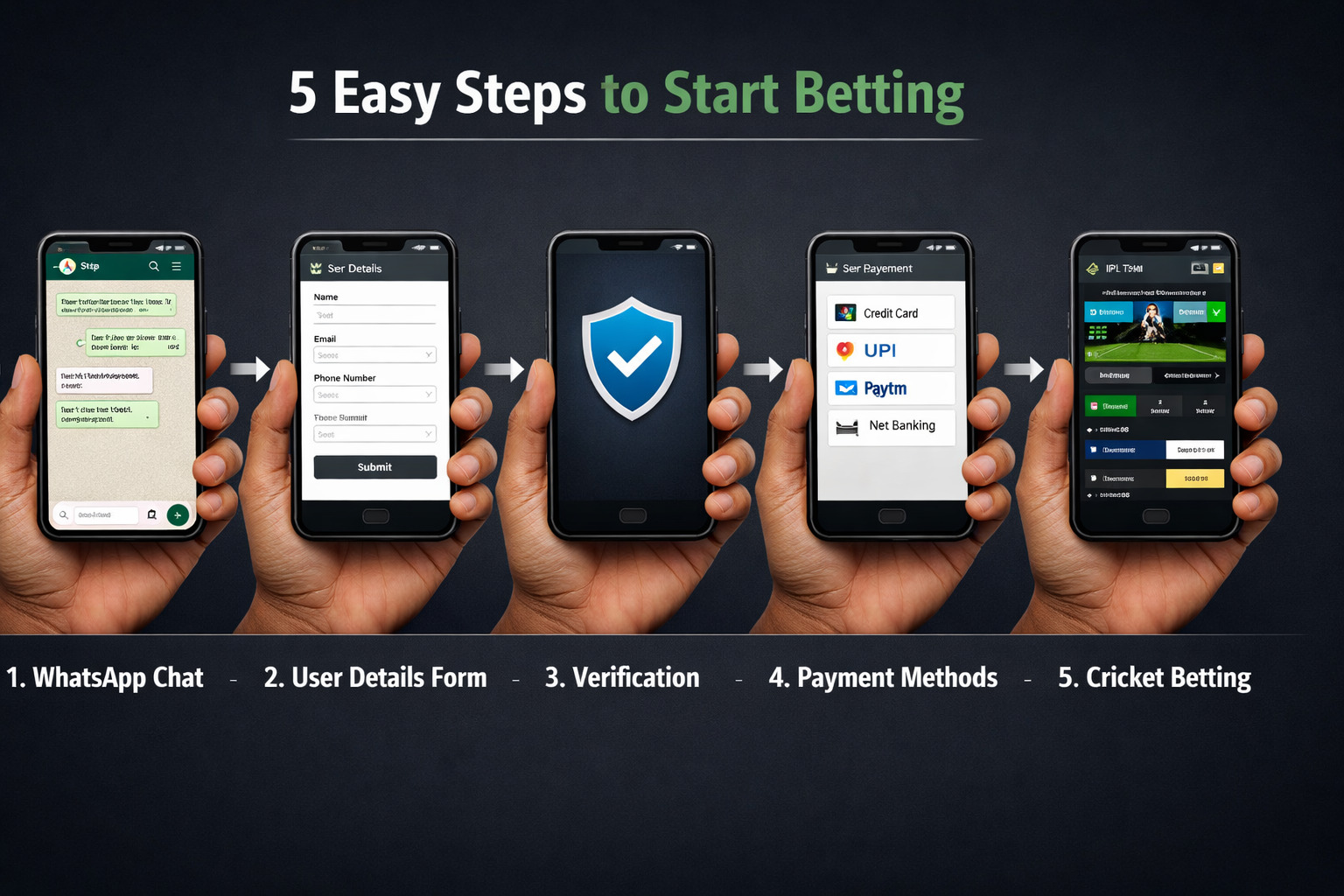 Indian user holding smartphone showing 5-step online cricket ID process on LemonBook with WhatsApp signup, verification, UPI payment, and live cricket betting screen